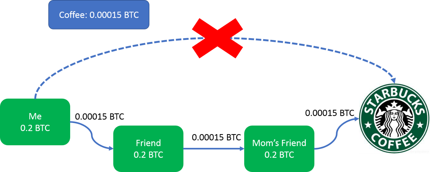 Ligning Network- Payment Network - Starbucks (1428x572), Png Download