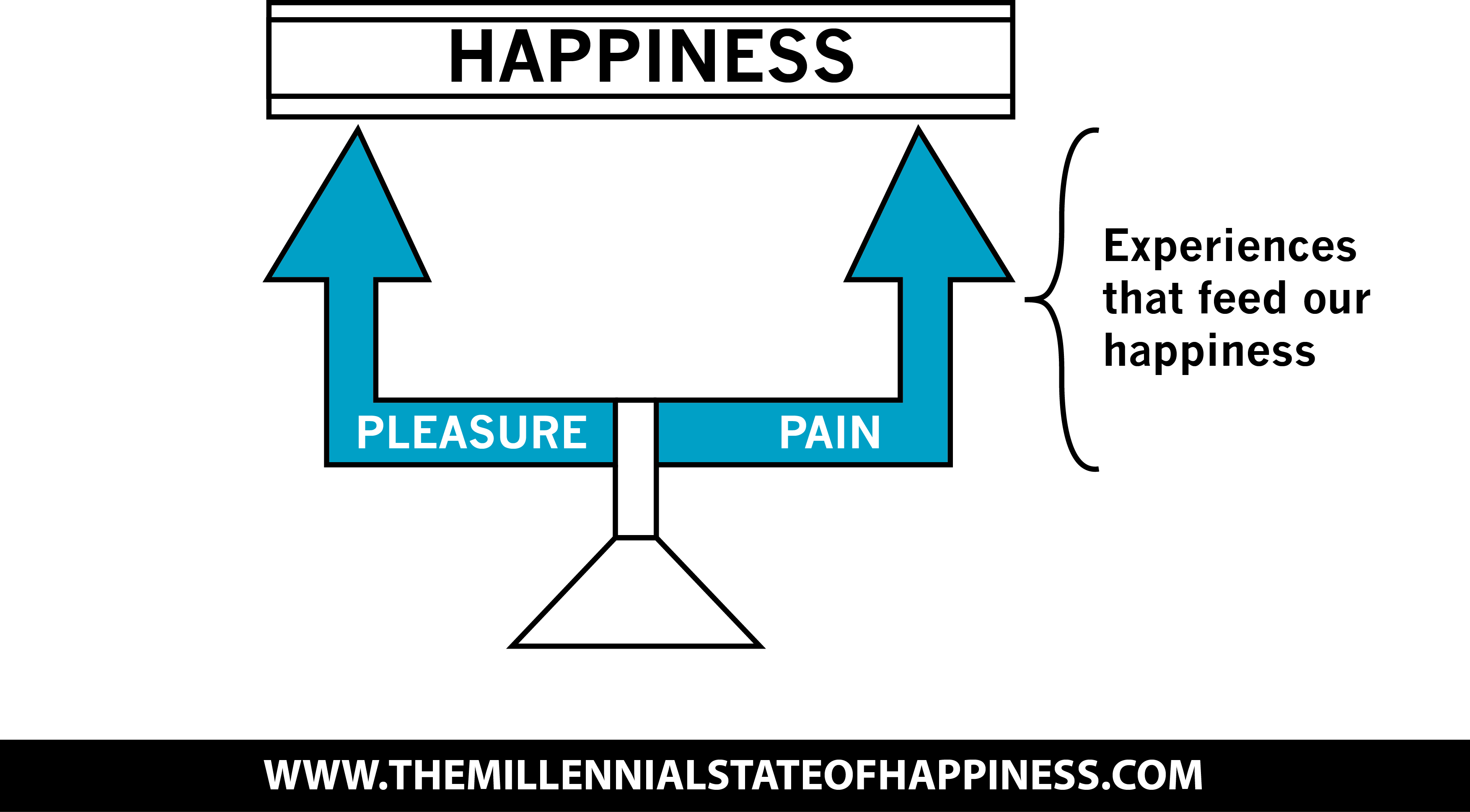 Pleasure - Pain - Happiness - Diagram (3508x1938), Png Download