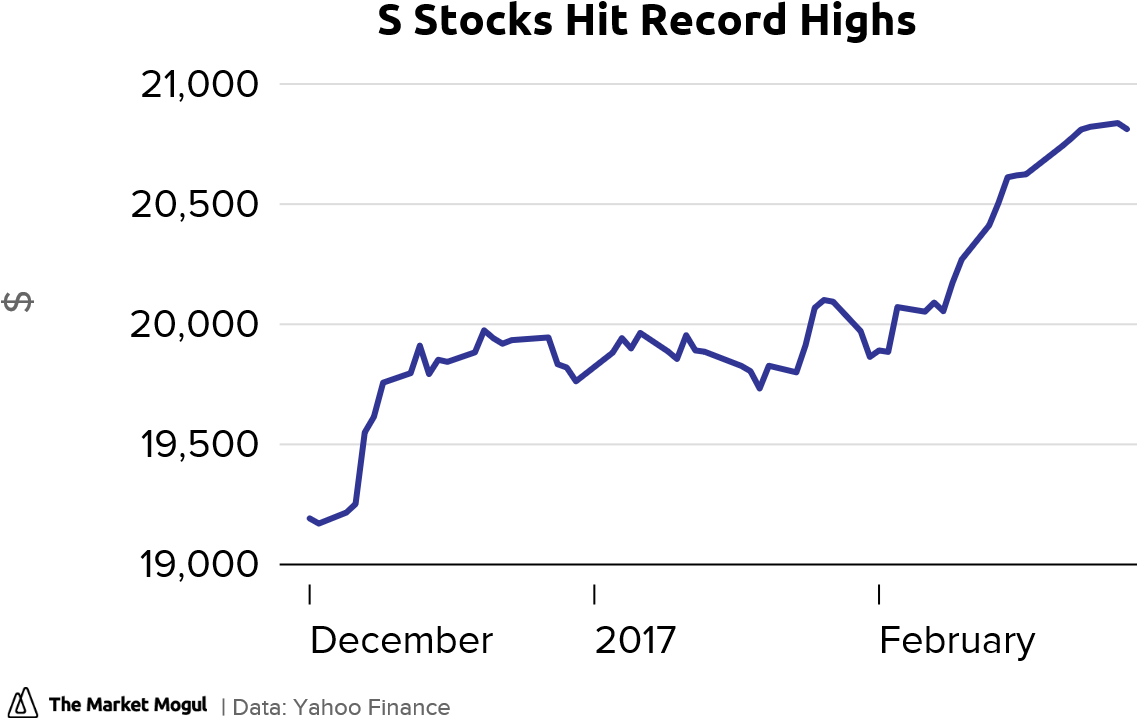 S Stocks Hit Record Highs Close Tmmchart - Volker Highways (1320x742), Png Download