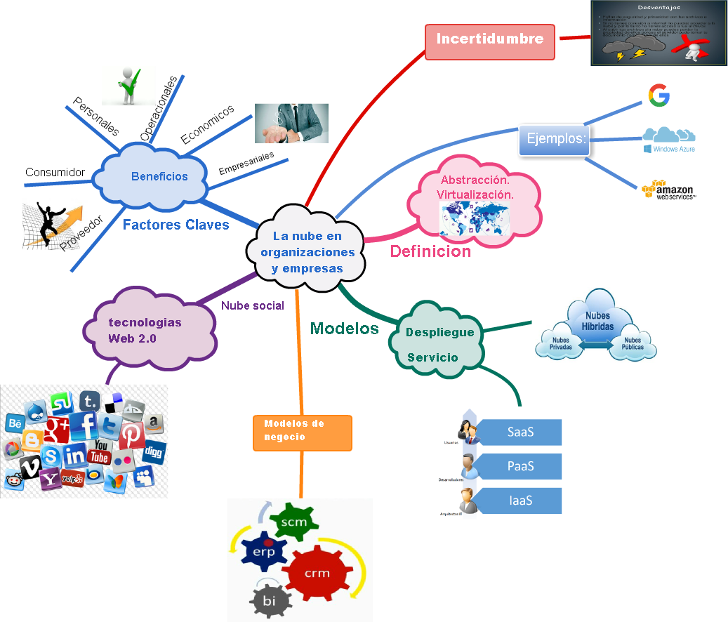 Download Mindmap Output Modelos Input Nube Social La Nube En - Business ...
