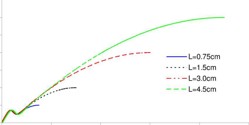 Axial Velocity Variation With Axial Position For The - Diagram (850x426), Png Download
