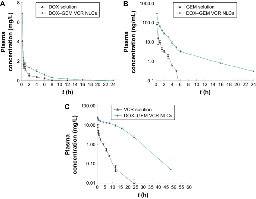 The Pharmacokinetics Of Dox , Gem (b), And Vcr ( - Diagram (850x663), Png Download