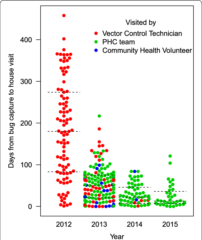Timeliness Of House Visits By Health Personnel Responding - Diagram (702x833), Png Download