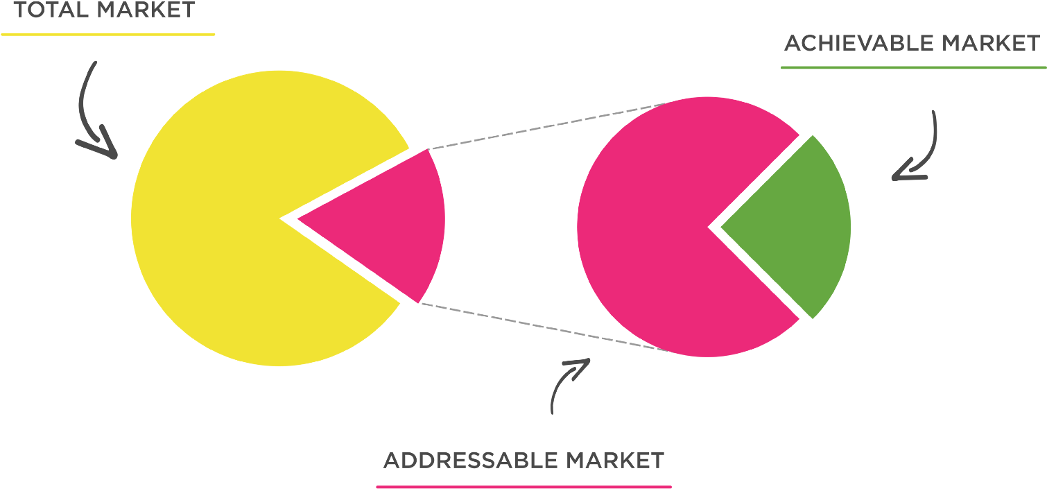 Next Step Is To Figure Out, If The Market Is Big Enough - Circle (1600x810), Png Download