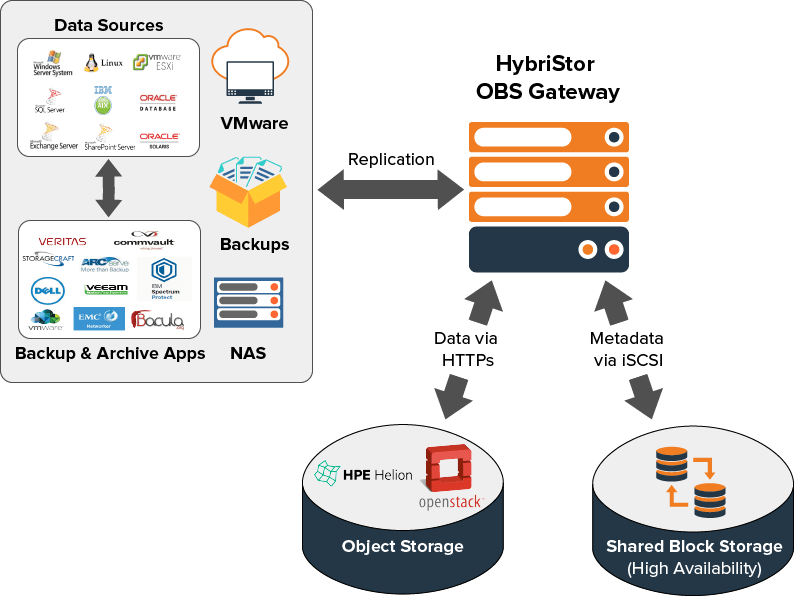 Cloud Storage Gateway Market - Cloud Storage Gateways (795x597), Png Download