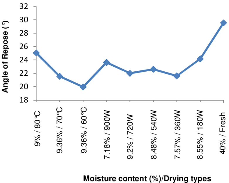 Effect Of Moisture Content/ Drying Types On Angle Of - Plot (850x655), Png Download