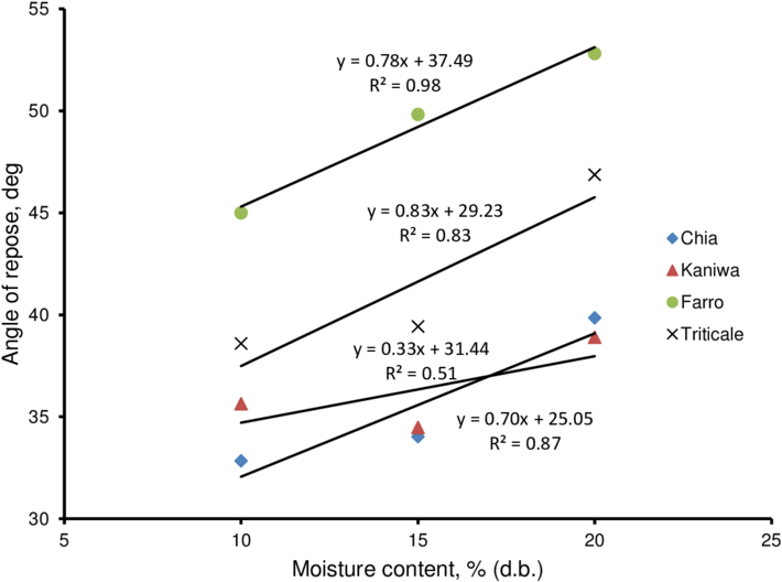Effect Of Moisture Content On Angle Of Repose For Chia, - Diagram (850x562), Png Download