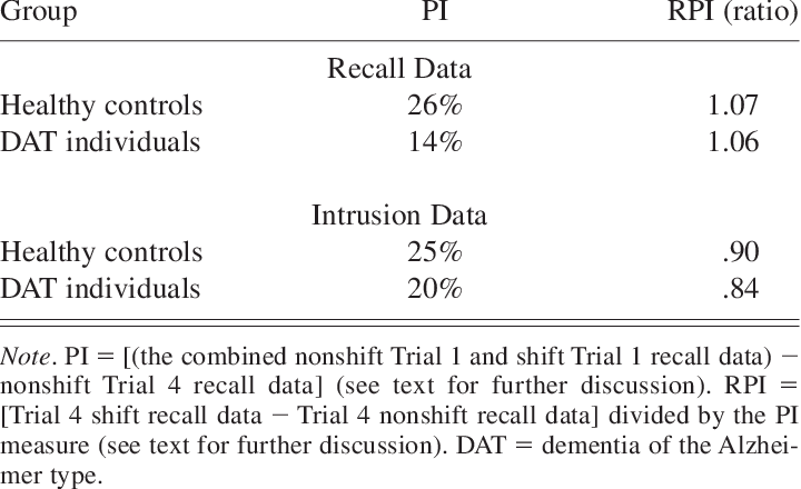 Proactive Interference And Release From Proactive Interference - Aham (720x440), Png Download