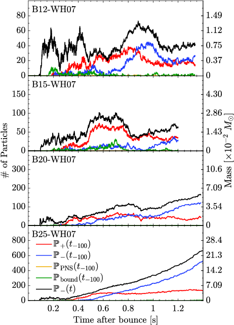 Fate Classification For Particles Changes As The Simulation - Diagram (474x653), Png Download