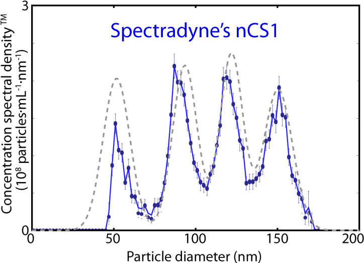 Suspensions Having Nist-certified Mean Diameters 52, - Dynamic Light Scattering Population (727x531), Png Download