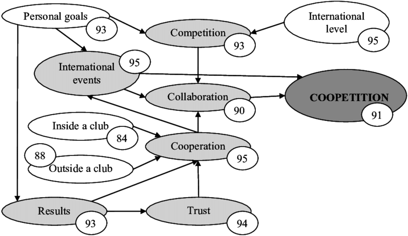 The Model Of Sportsmen Coopetition Among Dancesp Ort - Diagram (850x506), Png Download