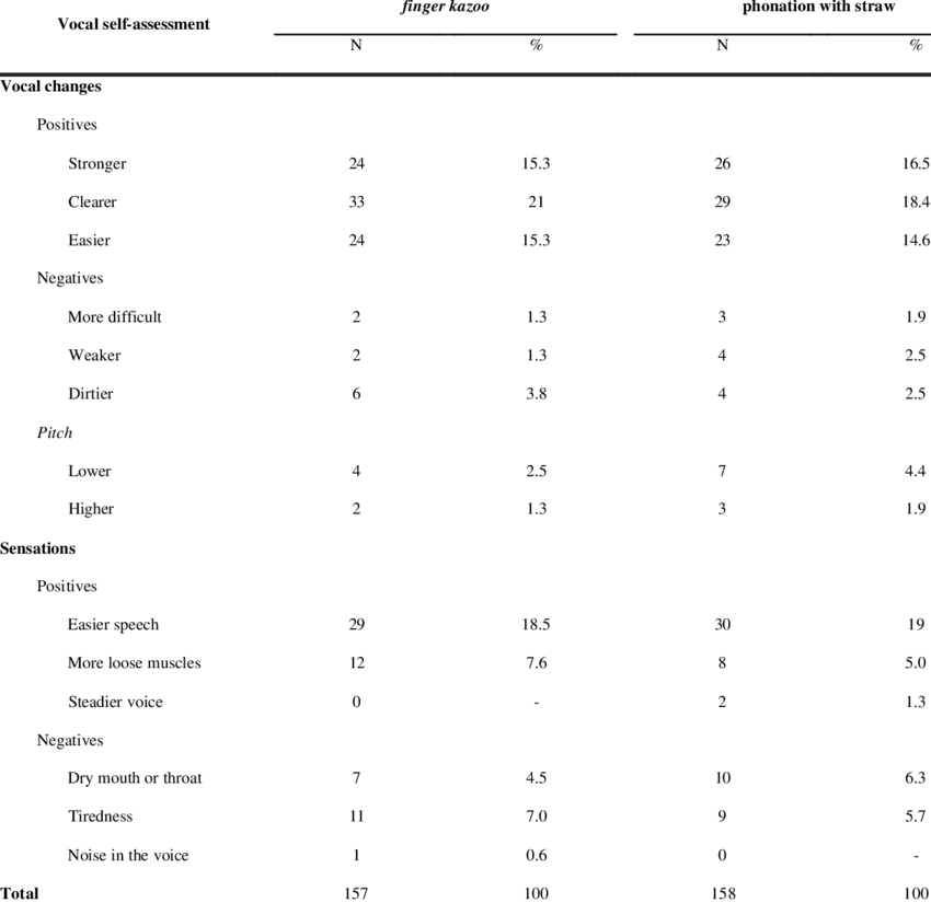Numeric And Percentile Distribution Of Answers In Vocal - Period And Families (850x825), Png Download