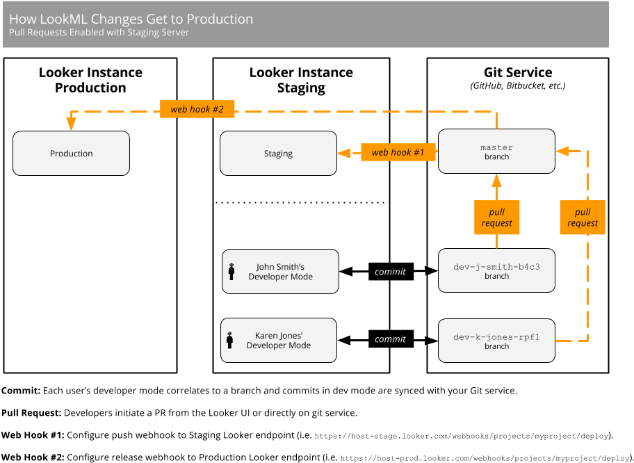 Github Events - Git Workflows Staging Production (960x720), Png Download