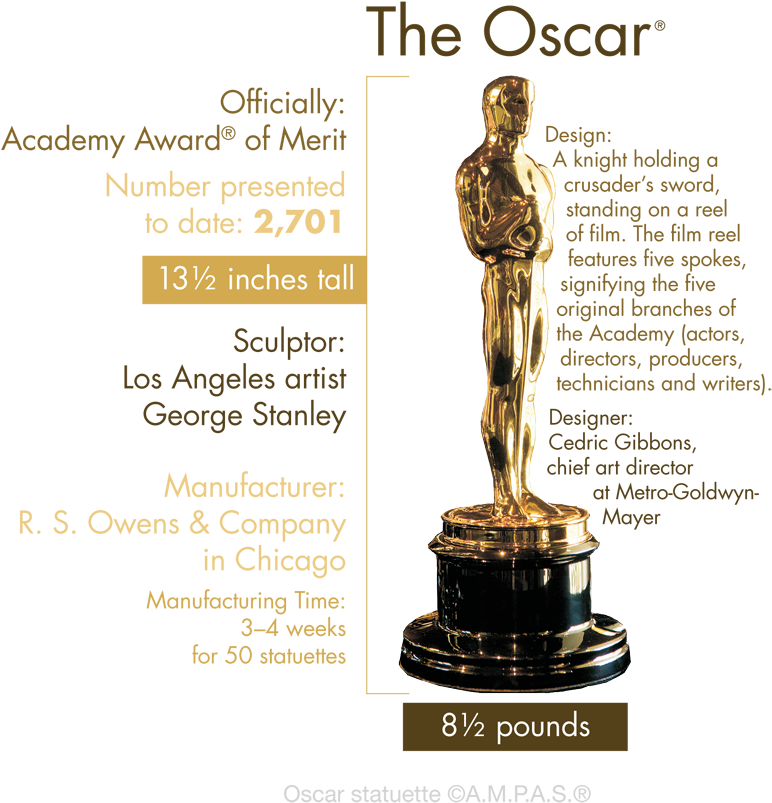 The Oscar Statuette Through The Years - Academy Award Of Merit (800x830), Png Download