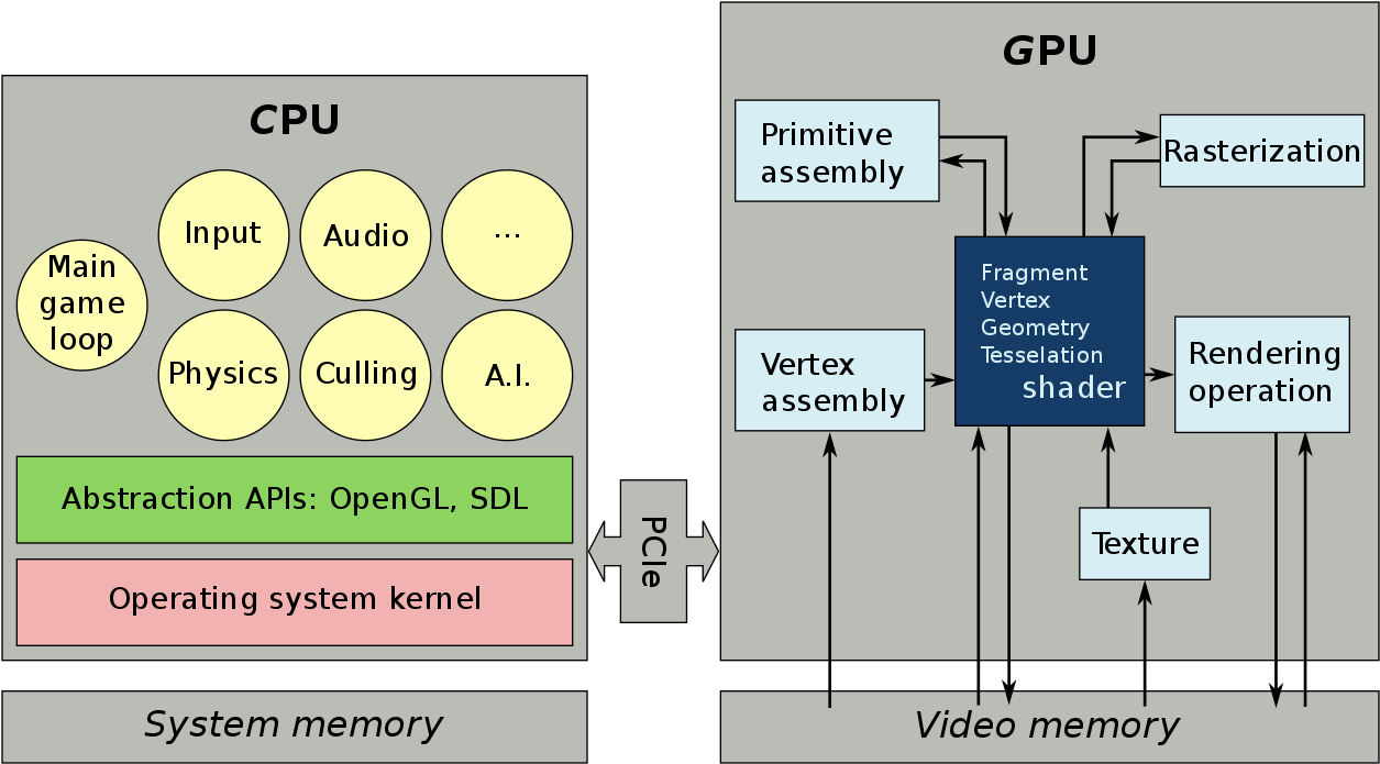 Division Of Labor Cpu And Gpu - Compute Shader Cpu Gpu (1280x720), Png Download