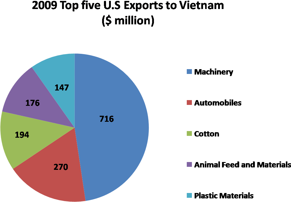 Top Five U - Top 5 Exports (1239x839), Png Download