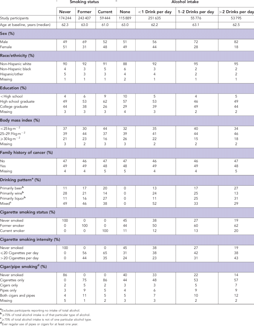 Baseline Characteristics Of Men And Women In The Nih-aarp - Nih (850x1093), Png Download