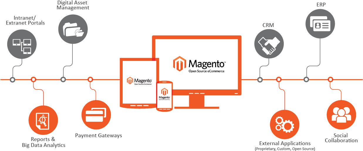 Design Agency Techniques Prove Invaluable For Online - Ecommerce Development (1236x536), Png Download