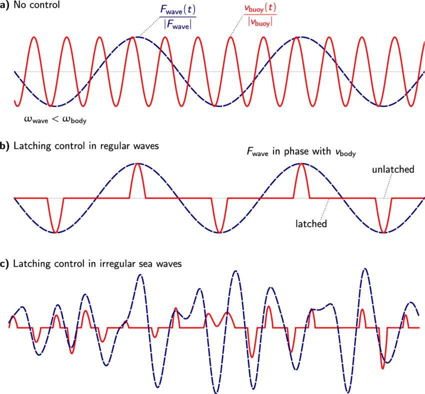 A) Typical Velocity For Heaving Buoy With A Natural - Natural Frequency Control (850x788), Png Download