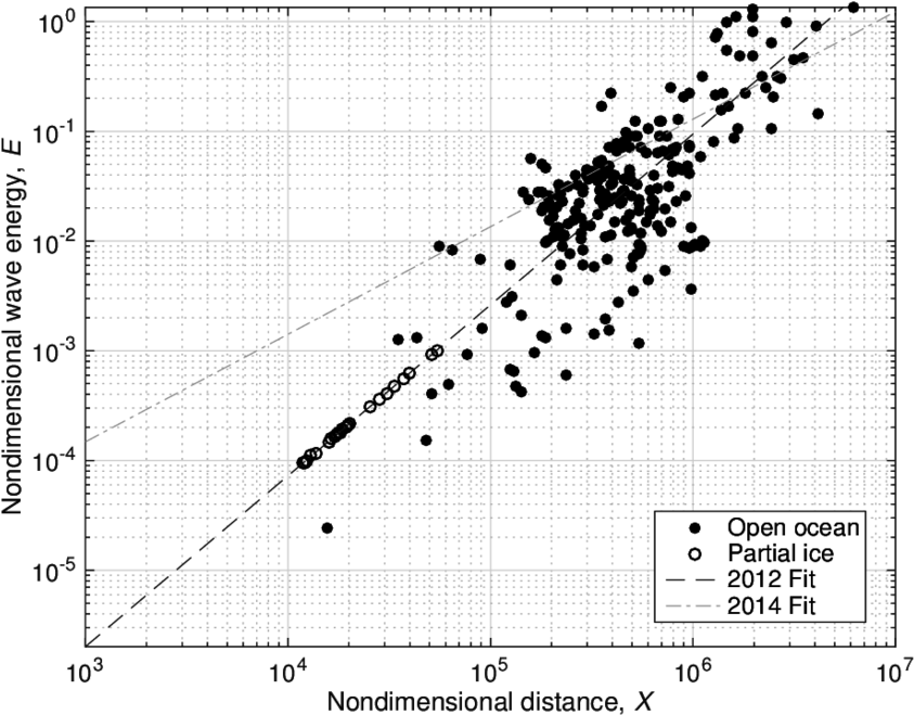 Scaling Of Waves In Beaufort Sea In 2012 At - Diagram (850x679), Png Download