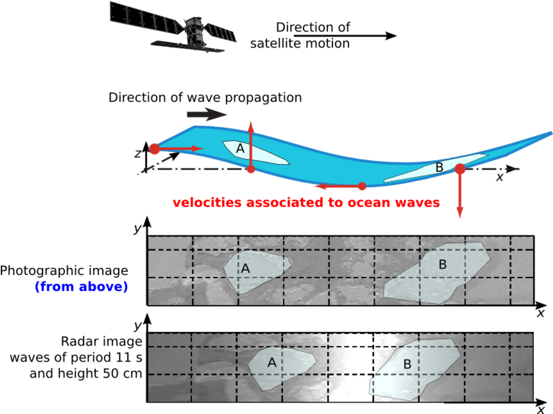 In The Presence Of Waves, The Motion Of The Sea Surface - Diagram (1140x852), Png Download