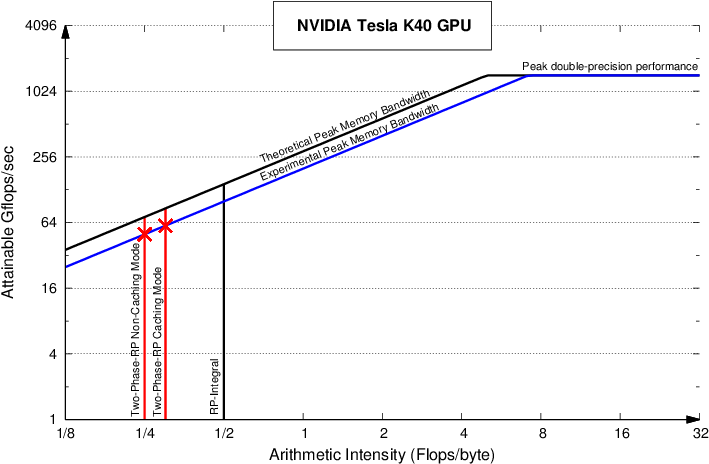 Roofline Model Analysis For Two Phase Rp Kernel On - Diagram (729x510), Png Download
