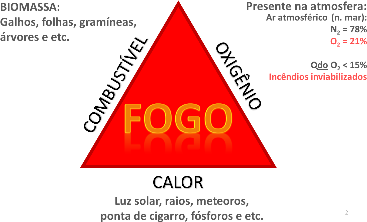 Inc Ndios Florestais Aula Princ Pios Da - Sign (1561x944), Png Download