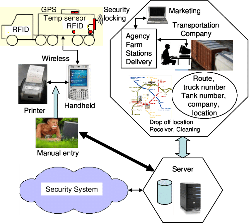 A Model For A Secure Supply Chain Transportation System - Transportation System Chain (850x759), Png Download