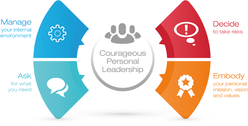 We Offer Courageous Personal Leadership Services In - Processos De Producao Brf (1080x505), Png Download