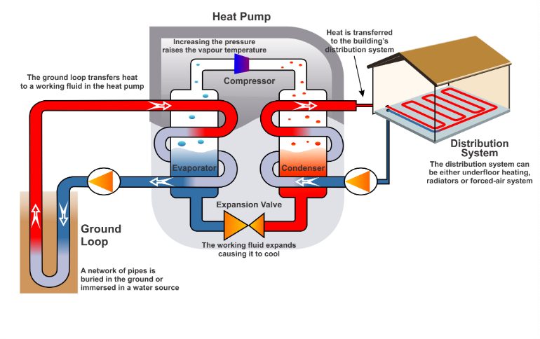 Groundsourceheatpump - Geothermal Heat Pump (770x484), Png Download