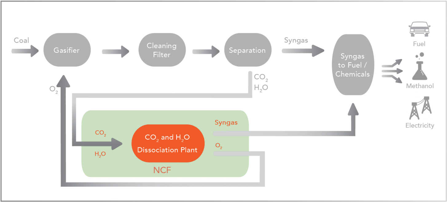 Advantages For Ctl Plants From Ncf Technologies - Kakinada (1600x711), Png Download