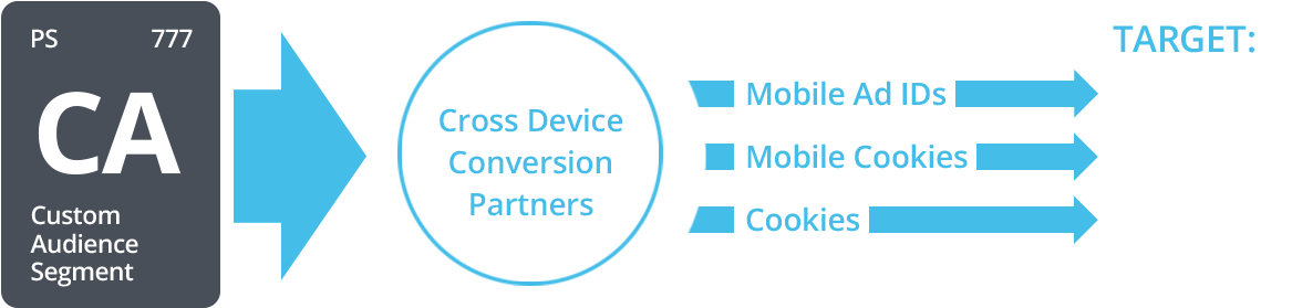 Cross Device Audiences Launch At No Additional Cost - Community (1169x285), Png Download