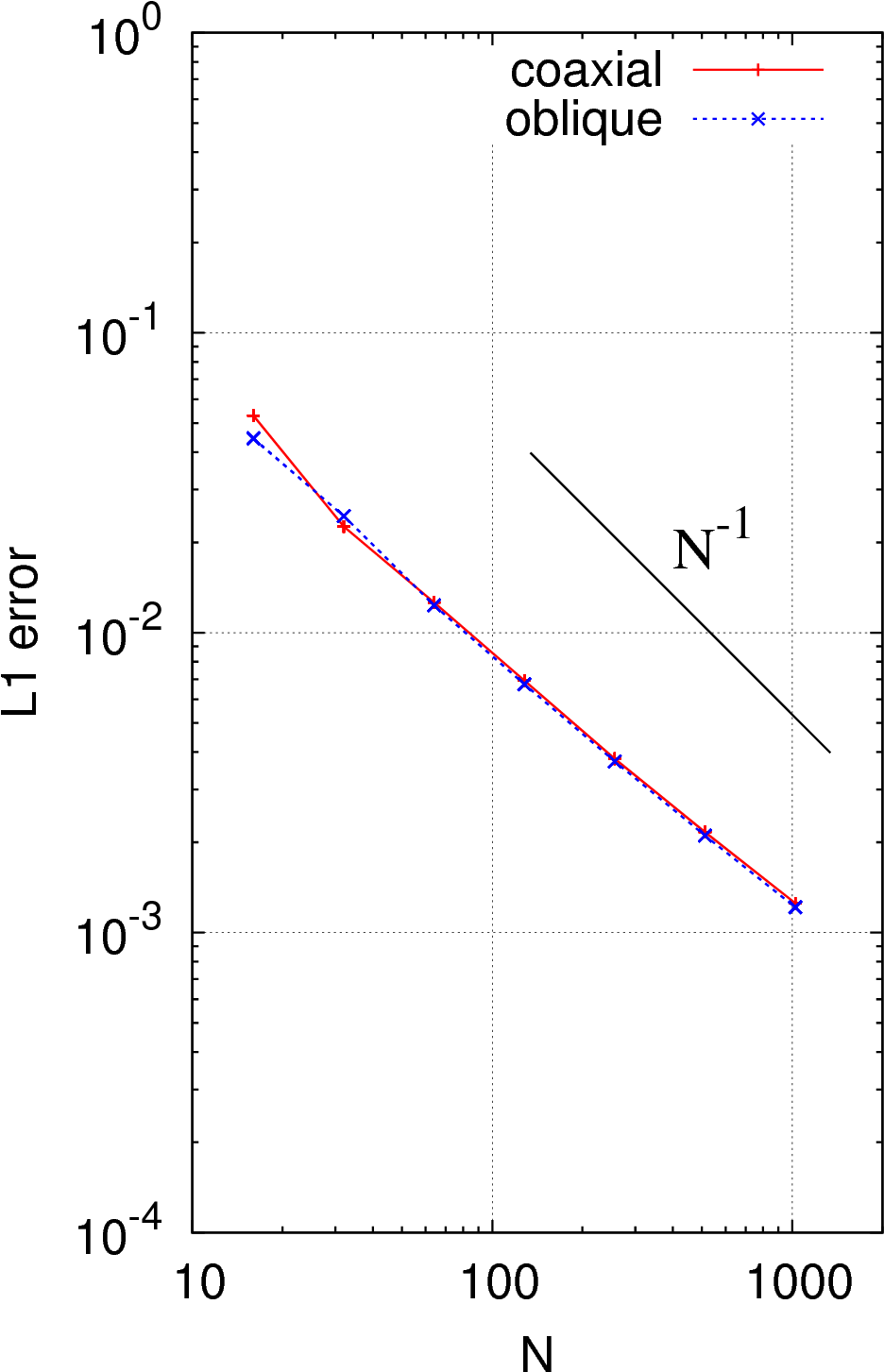 Convergence Tests Of The Norm Of The L1 Error Vector - Diagram (1050x1500), Png Download