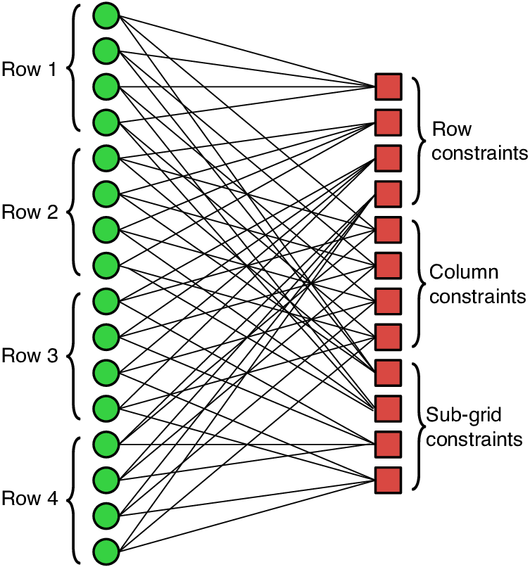 The Factor Graph Of A 4 × 4 Sudoku Solver Text Of This - Triangle (753x806), Png Download