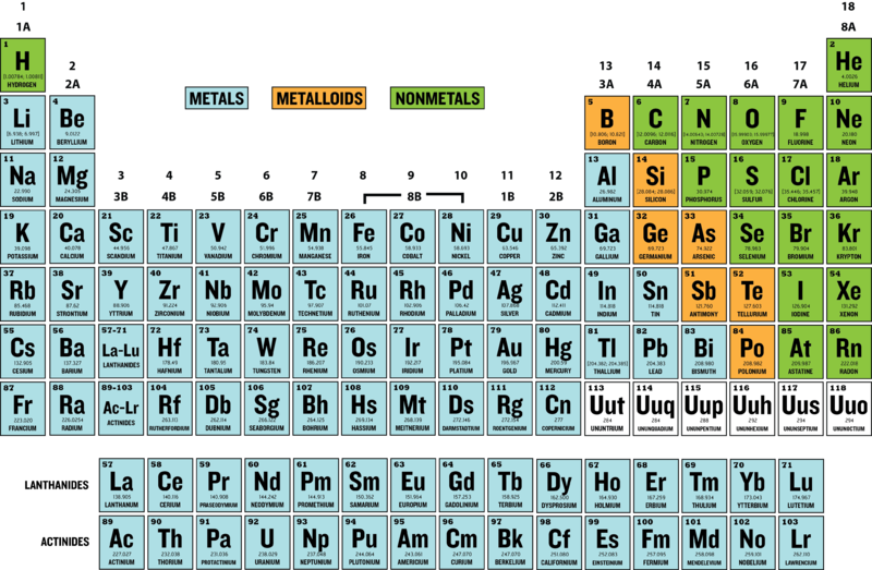 Periodic Table - Labeled Element Periodic Table (800x523), Png Download