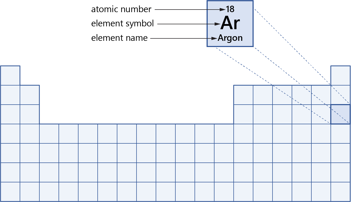 Periodic Table Cell Atomic Number Element Name Symbol - Diagram (1355x782), Png Download