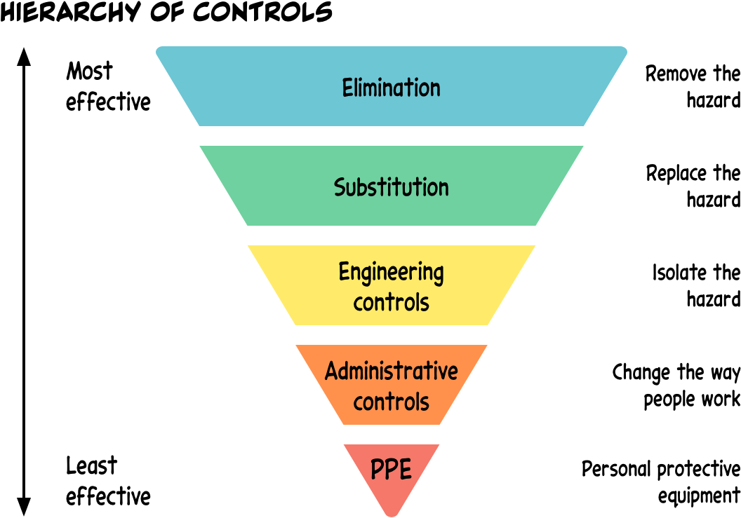 An Illustration Of The Hierarchy Of Controls, To Reduce - Hierarchy Of Controls Png (1120x792), Png Download