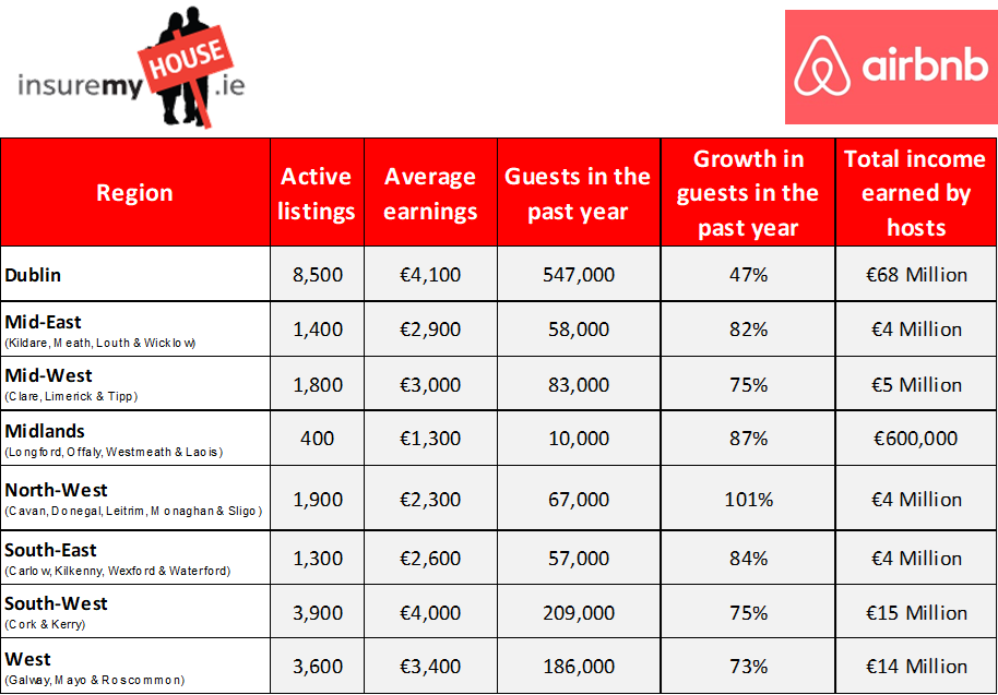 Airbnb Earnings Per Region - Airbnb Key Statistics 2017 (914x637), Png Download