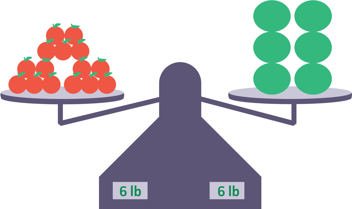 Similarly, 15 Apples Equals 6 Melons (1481x869), Png Download