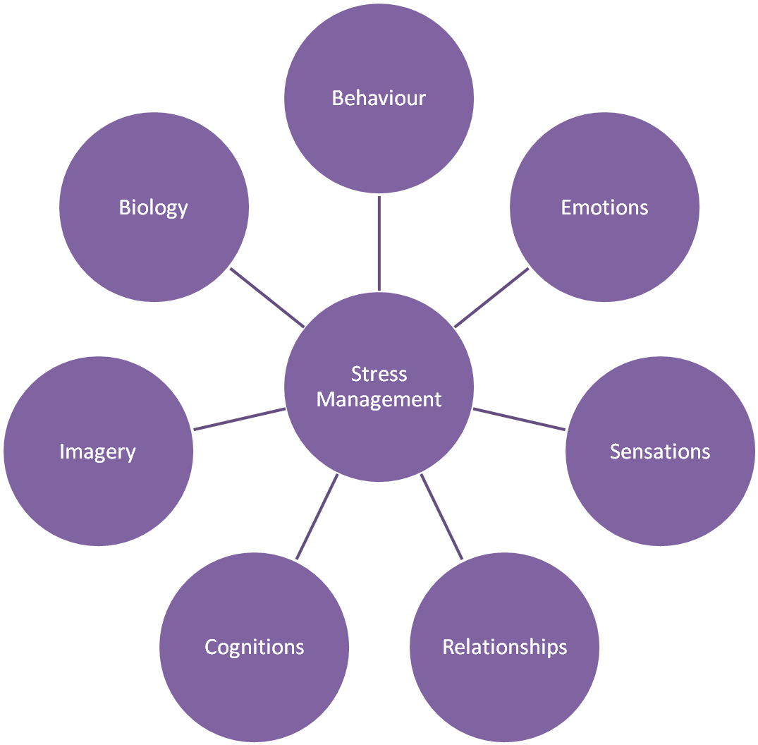 Stress Management In Organisation Notes On Stress Management - Quality Of Work Life (1432x1057), Png Download