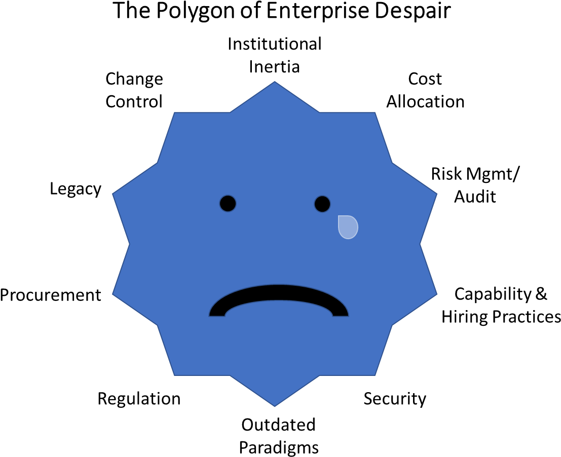 The Polygon Of Enterprise Despair - Diagram (1164x955), Png Download