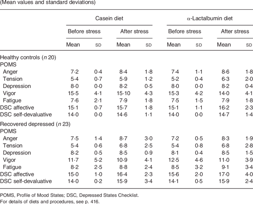 Mood Before And After Experimental Stress - World Bank Gdp 2012 (850x684), Png Download