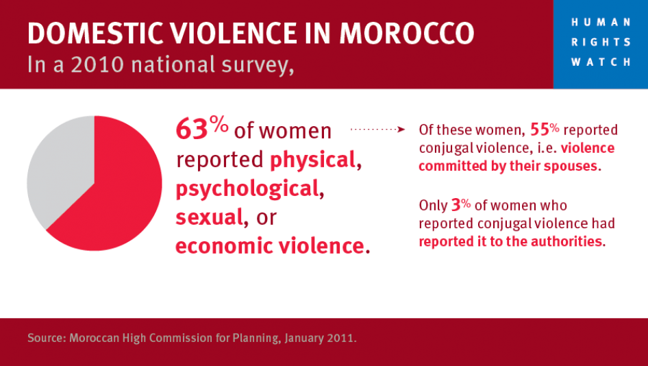 Domestic Violence In Morocco - Human Rights Watch (946x534), Png Download