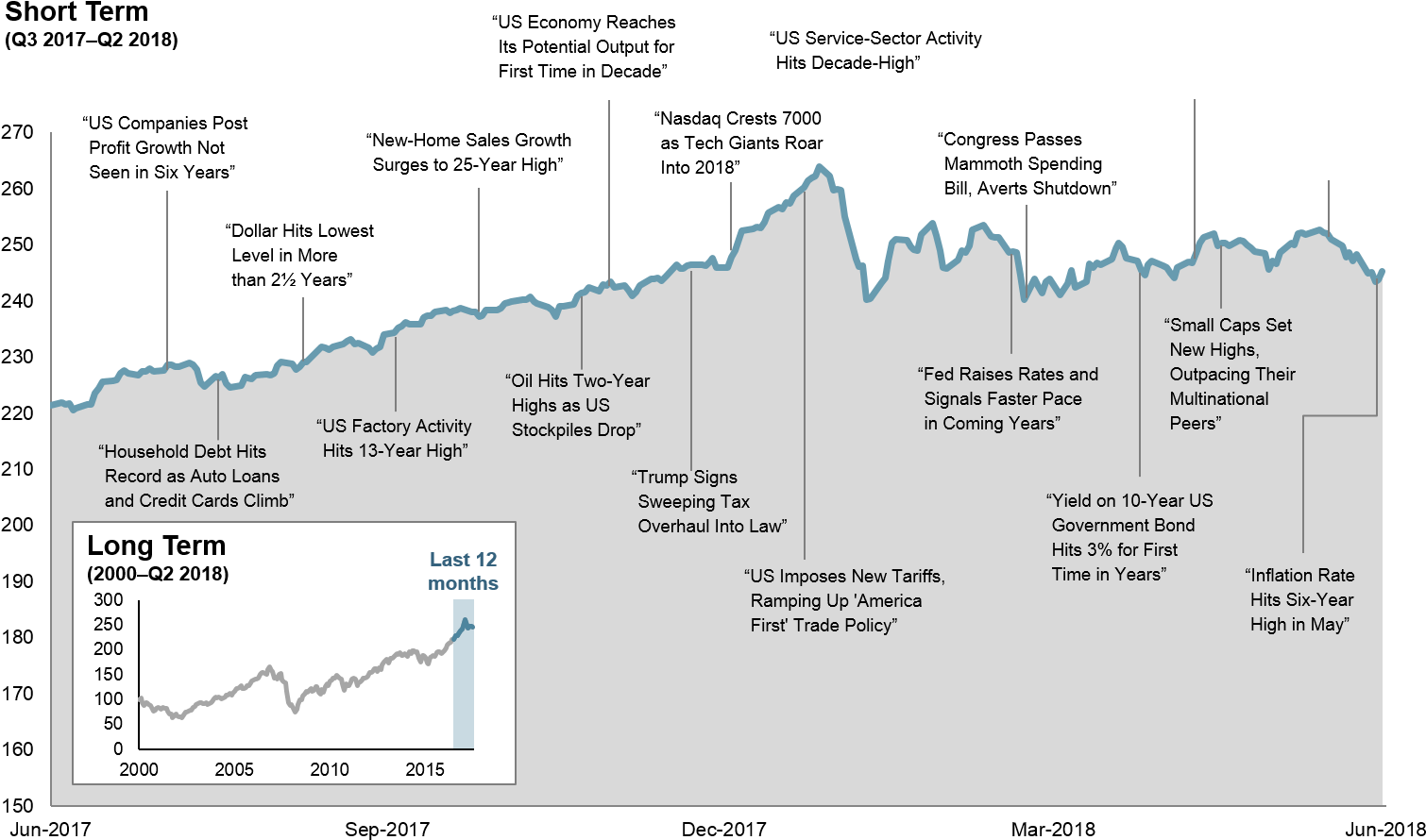 You Will Note That There Are Also A Number Of The Major - World Stock Market Performance Q2 2018 (1537x914), Png Download