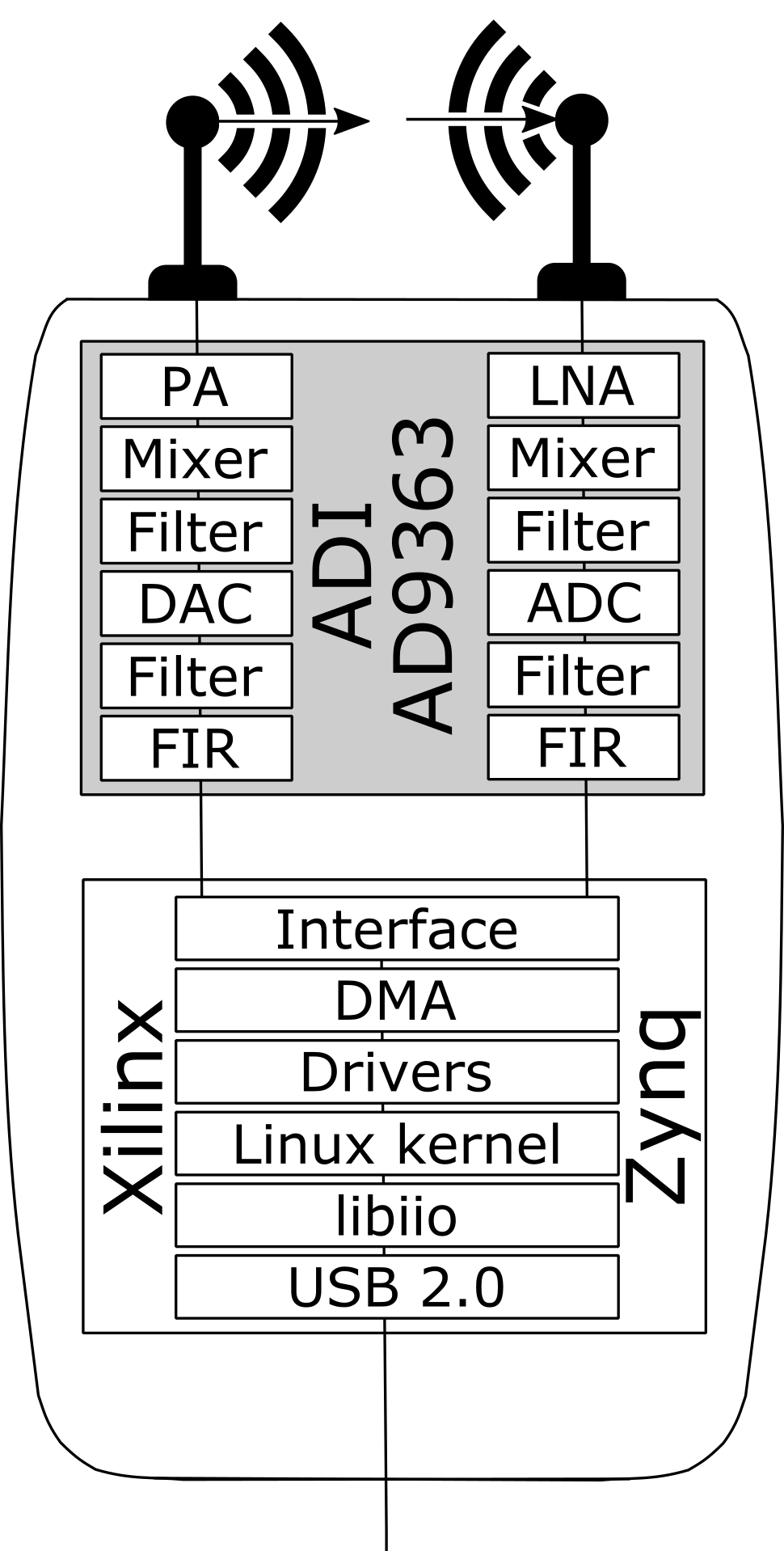 Adalm-pluto Medium Block Diagram - Number (970x1918), Png Download