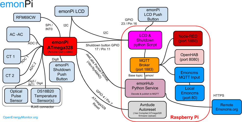 Emonpi System Diagram (1031x511), Png Download