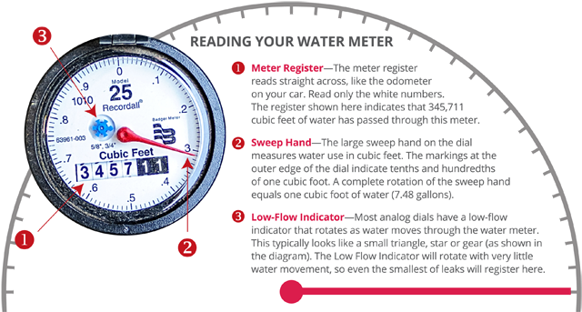How To Read Your Water Meter - Gauge (1000x350), Png Download
