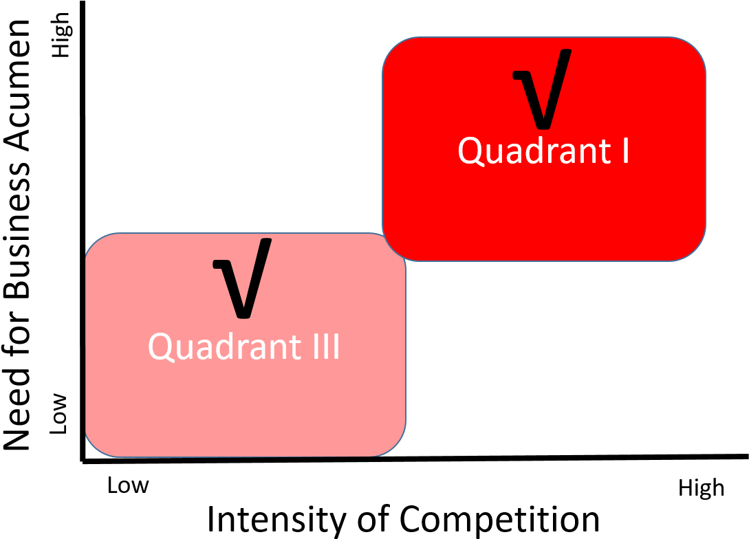 Market Competition Quadrant - Orange (1125x864), Png Download