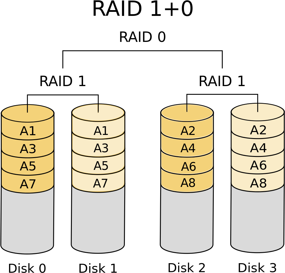 Advantages And Disadvantages Of Raid Systems - Raid 0 1 Raid 10 (1024x1024), Png Download