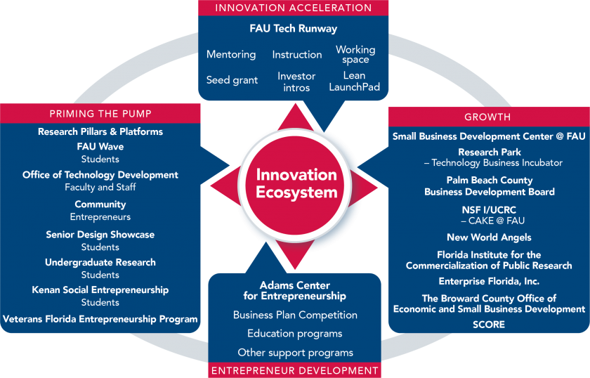 Home Fau Innovation Center Florida Atlantic University - Innovation Center Business Plan (840x538), Png Download